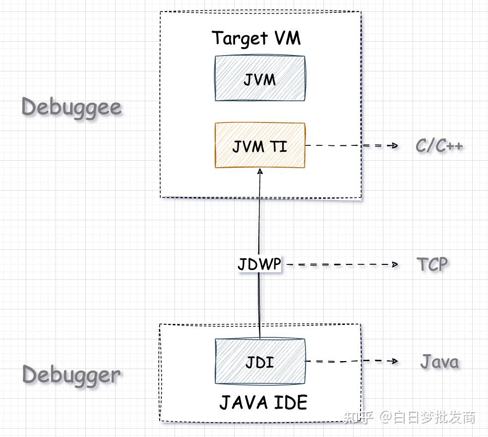 揭秘 Java Debug 的基本原理 - 知乎