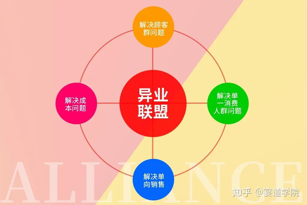 不同經營範圍的商業主體進行聯盟合作,進一步資源整合,共享客戶群,以