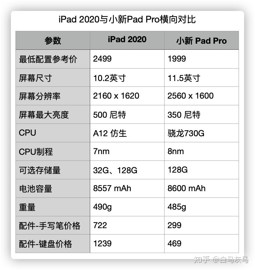 平板买ipad2020还是联想小新padpro