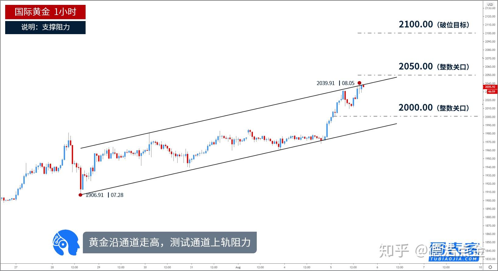 2030年黄金价格最高