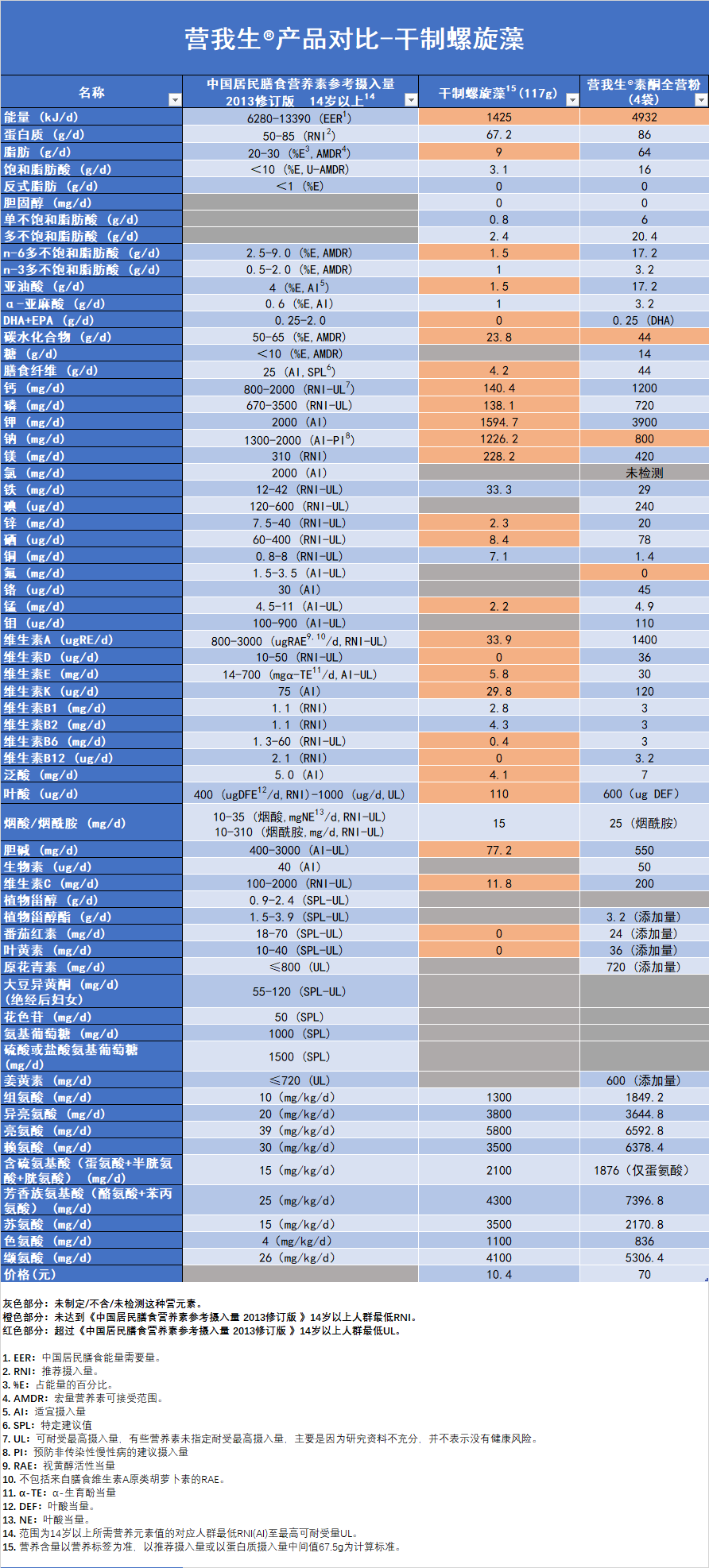 螺旋藻用法用量图片