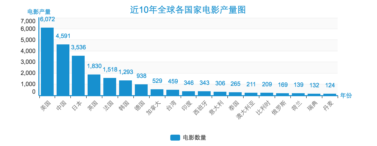 非官方版豆瓣电影可视化分析报告