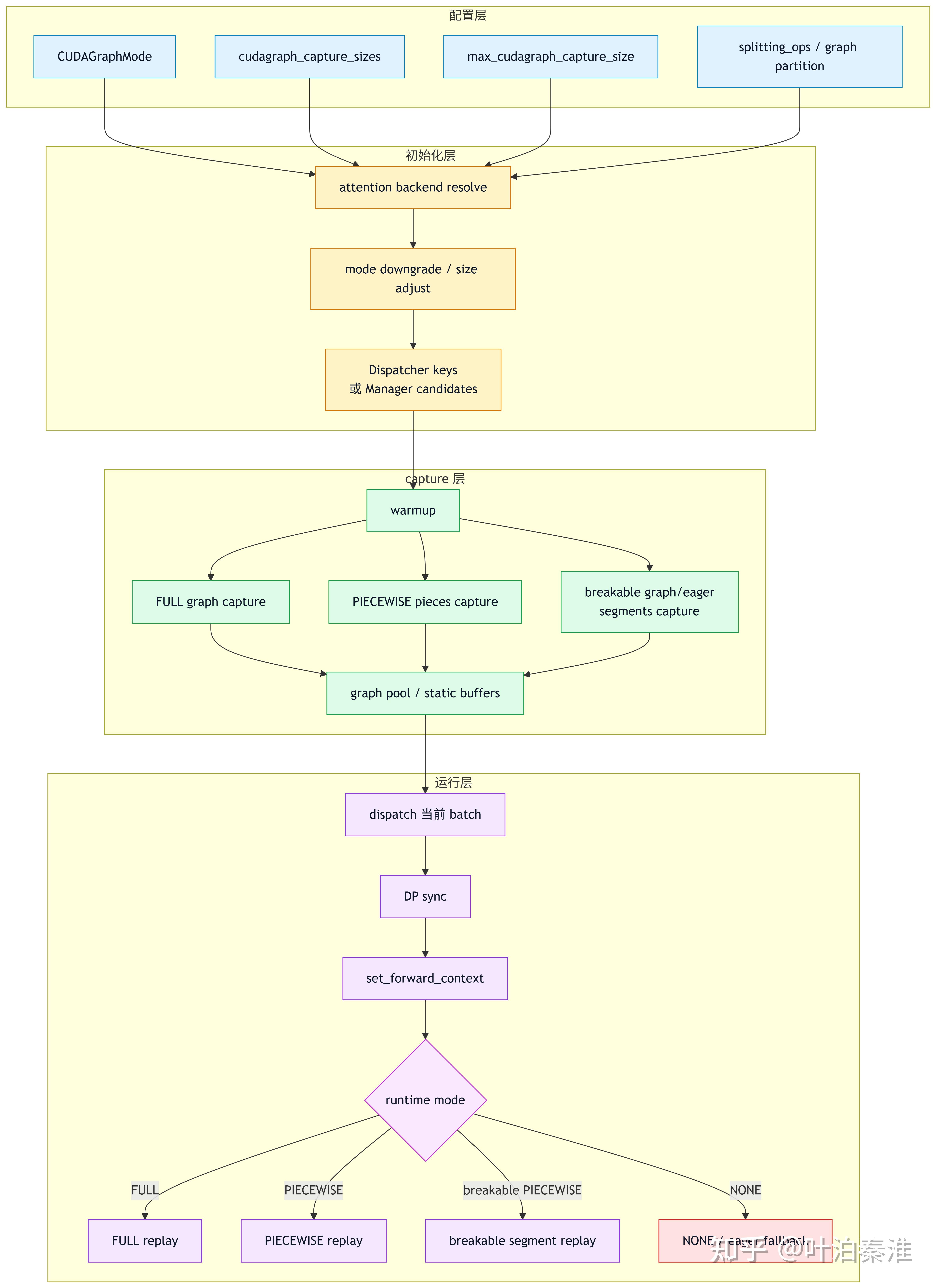 vLLM CUDA Graph 详解 - 知乎