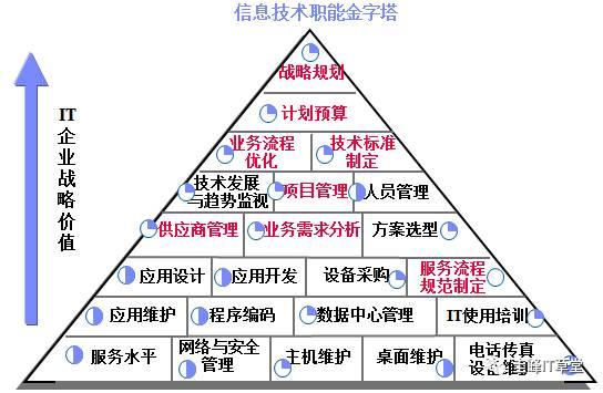 IT部门到底要怎么搞？ - 知乎