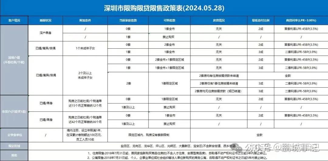 首套房首付低至2成、房贷利率再创新低...深圳最新购房政策一览! - 知乎