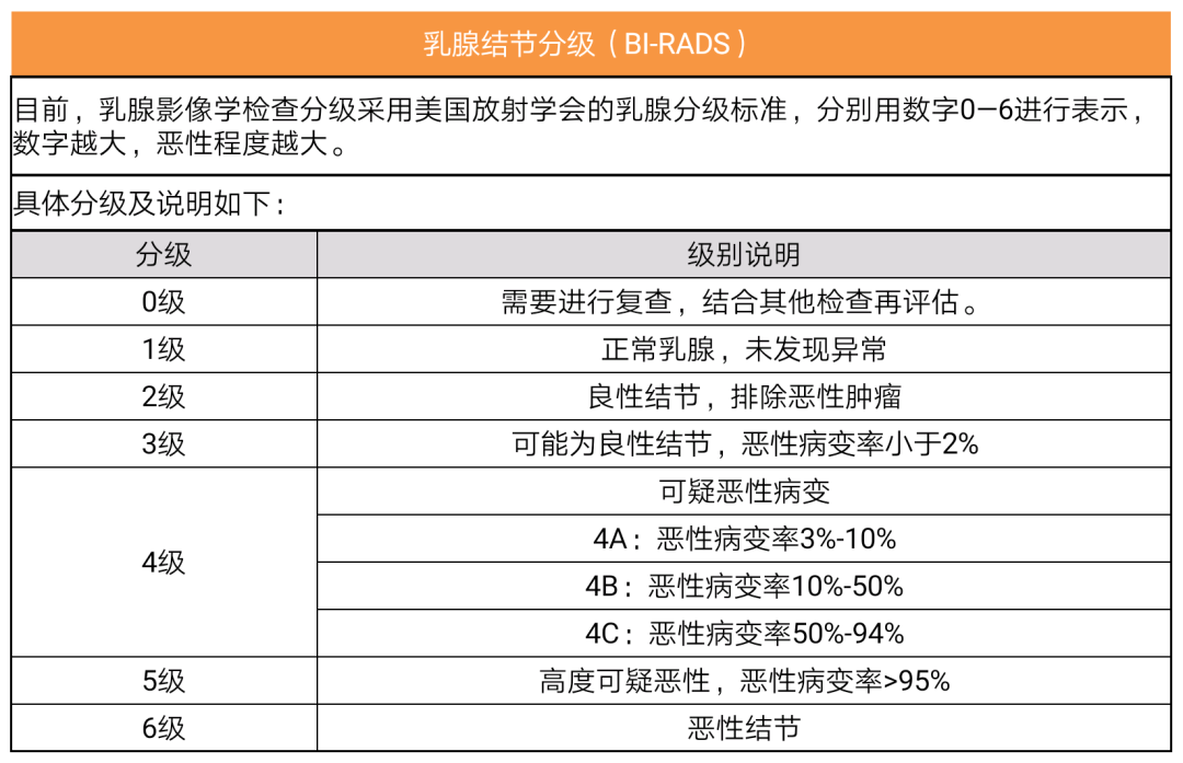 乳腺结节的情况比较多,不同的等级和治疗对投保的影响也是不一样的,对