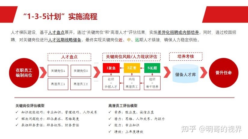 "1-3-5计划—如何做好后备人才梯队建设