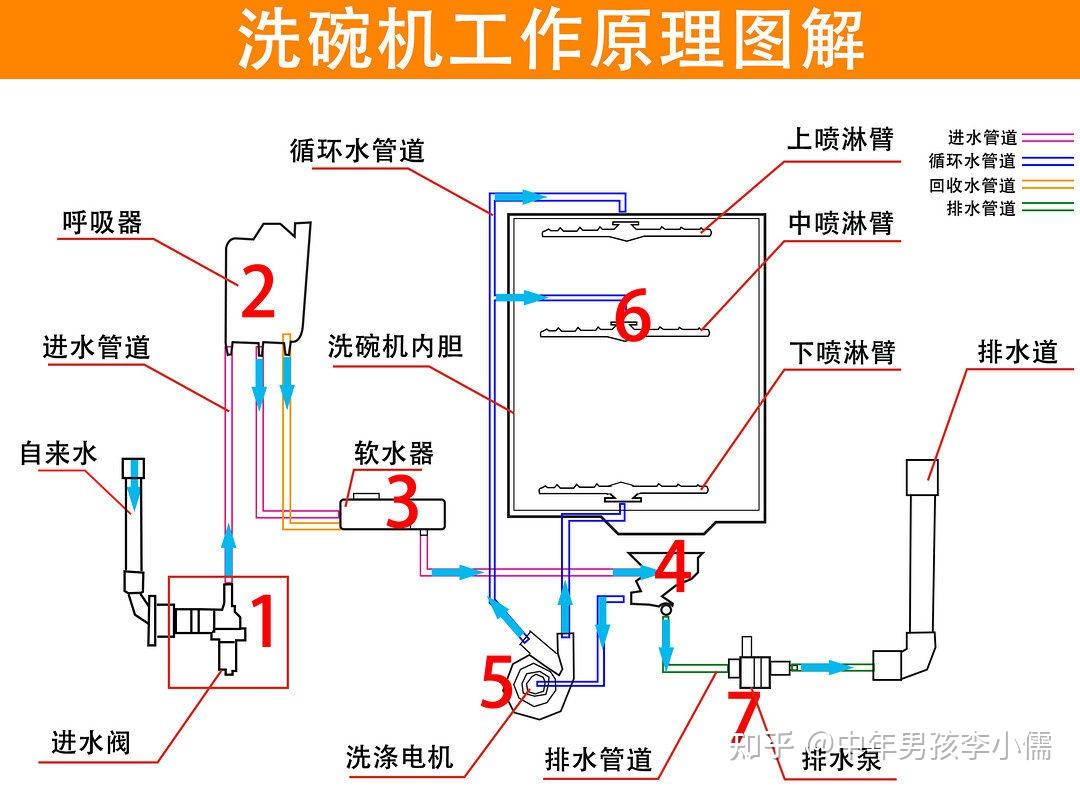 1,洗碗机工作原理:简单的说,洗碗机是通过清洗泵对水进行加压,加热器