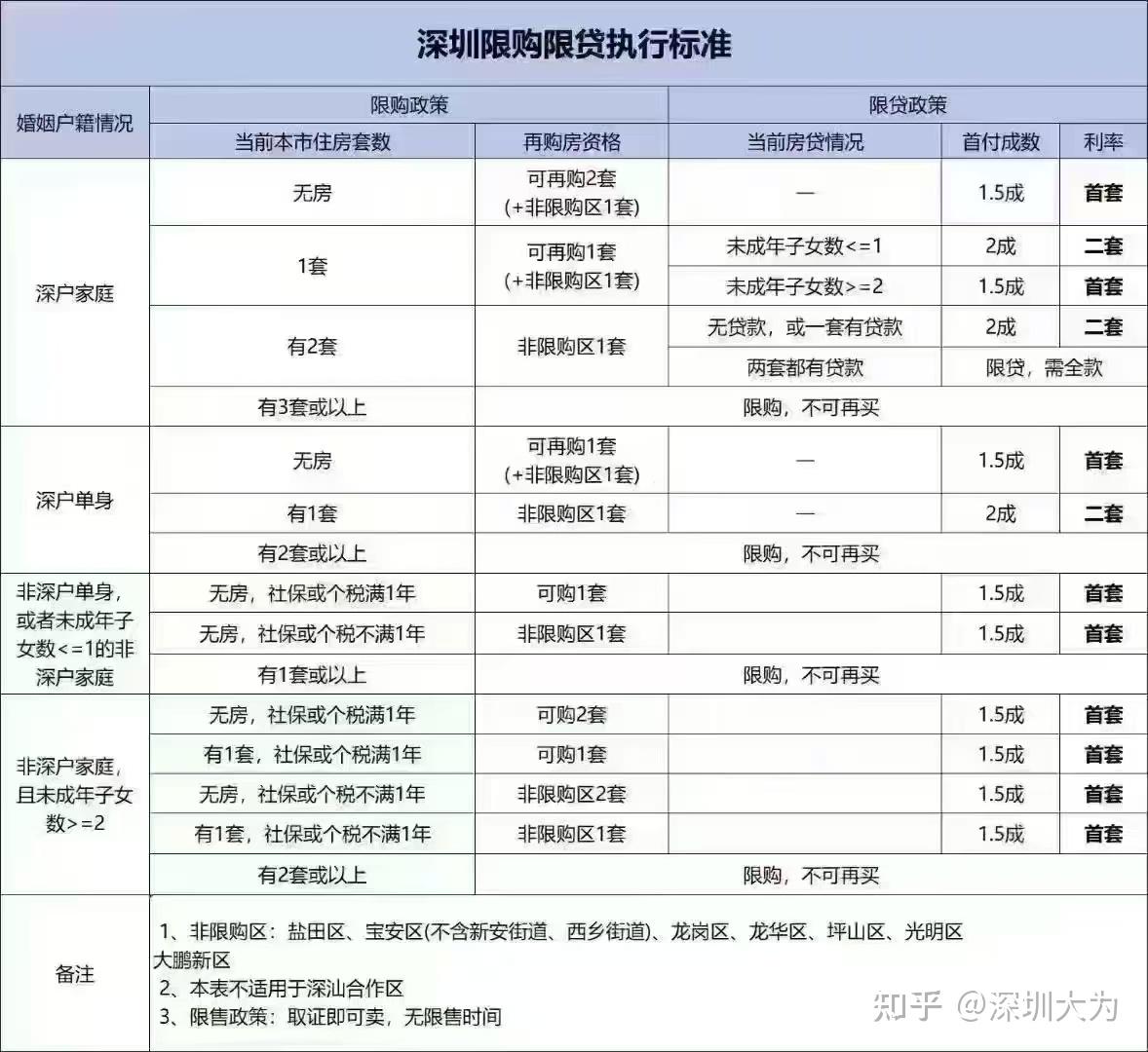 深圳买房资格最新政策2025 - 知乎