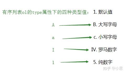 列表标签 知乎