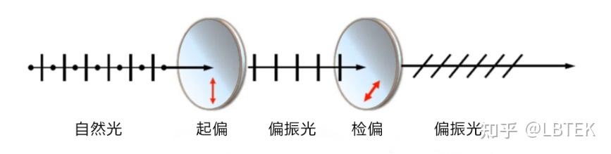 【小麓讲堂】探索光的偏振:马吕斯定律解析 - 知乎