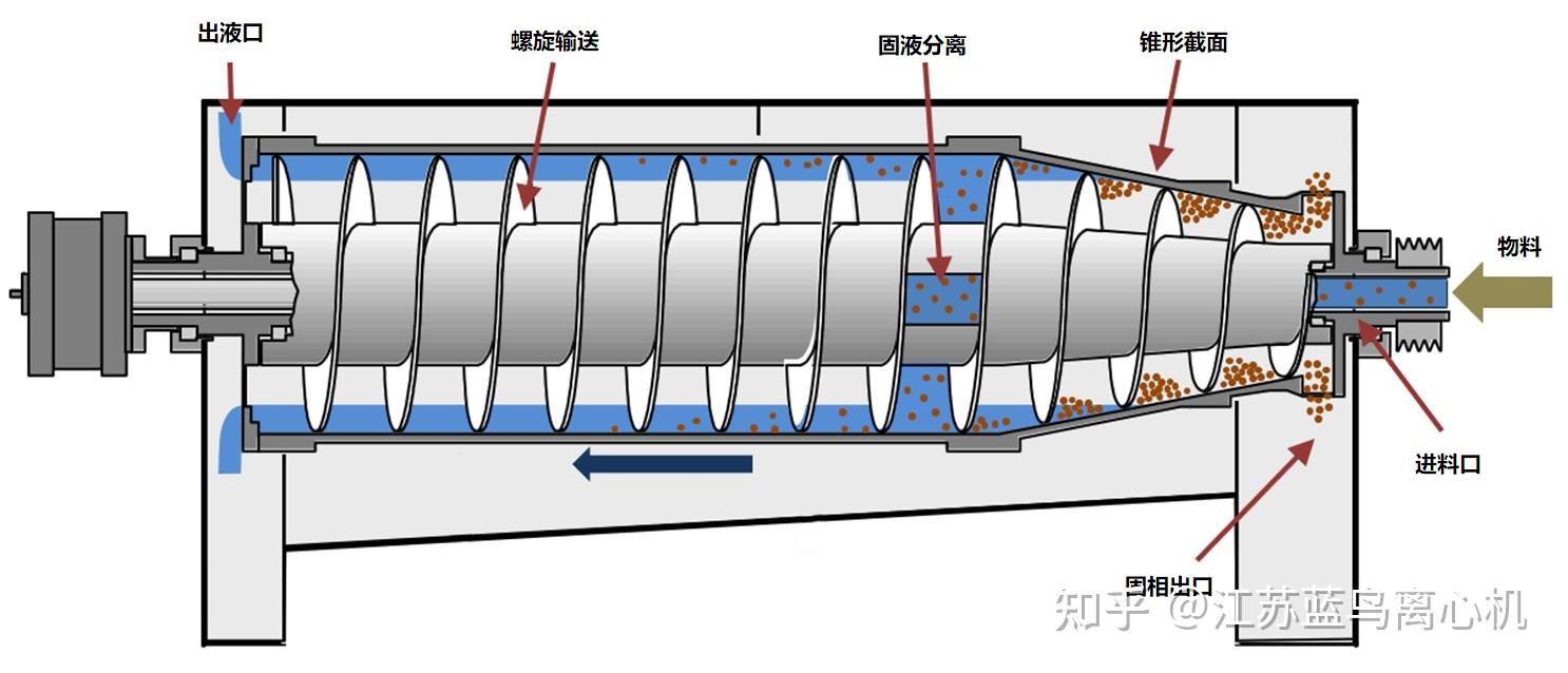 卧螺离心机工作原理图片