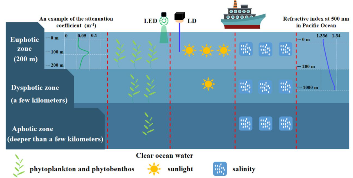图 1:海洋分层示意图