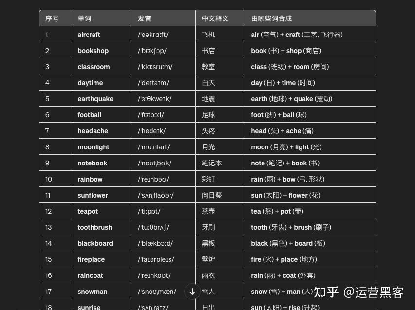 分享一种很爽的学习方法：用ai记单词，大大降低学习难度，简直开挂！ - 知乎