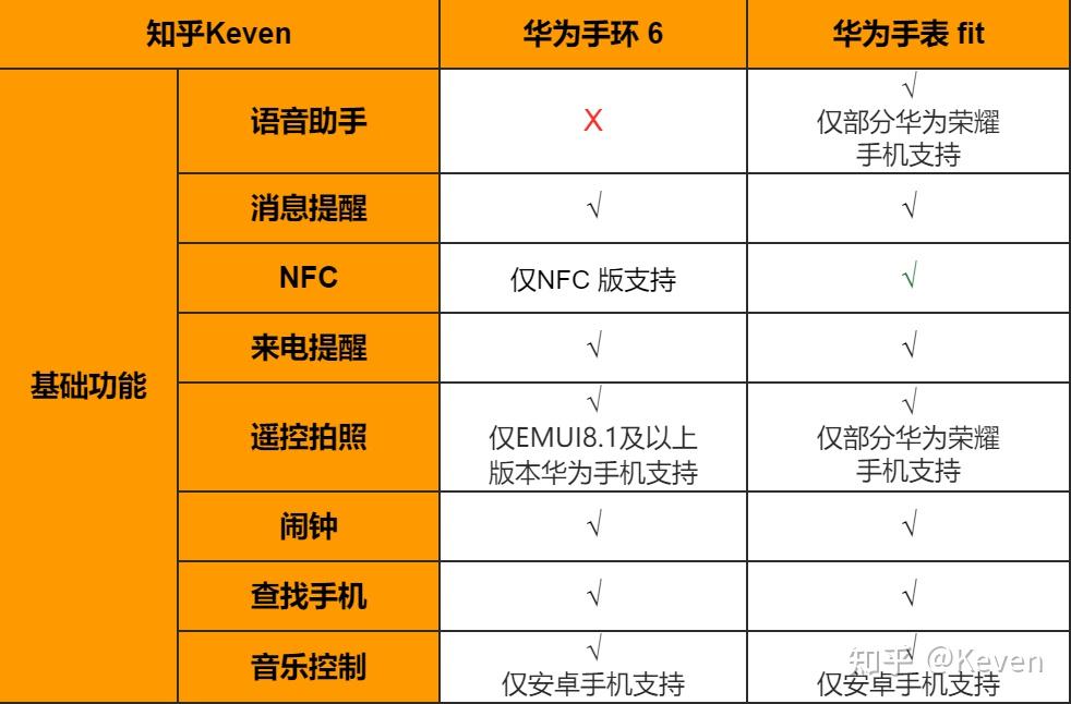 华为watchfit和华为手环6有区别吗