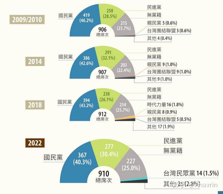 台湾九合一选举全数据盘点 - 知乎