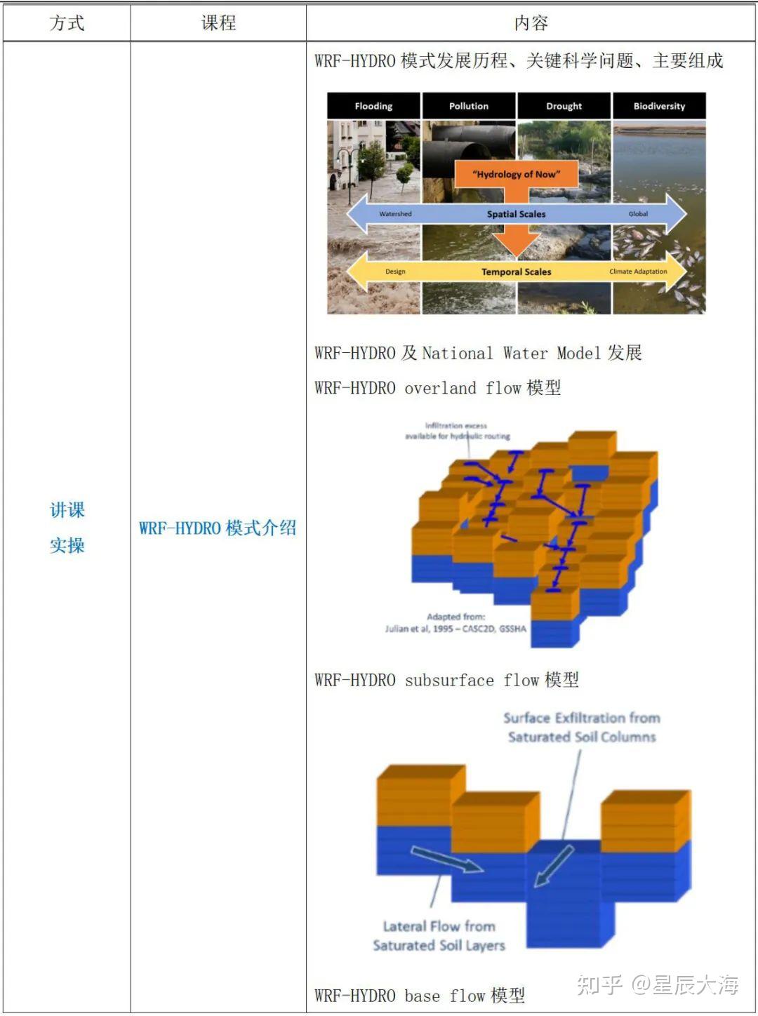 气候水文耦合WRF-Hydro模式应用 - 知乎