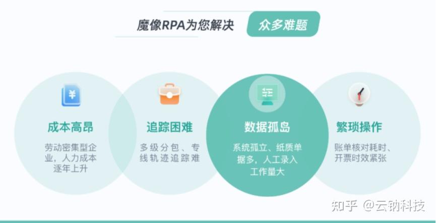 具體而言,包括以下行業痛點:1,人力成本高昂物流是勞動密集型企業