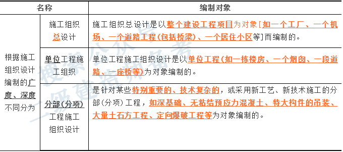 二建管理施工組織設計的內容和編制方法考點表格化