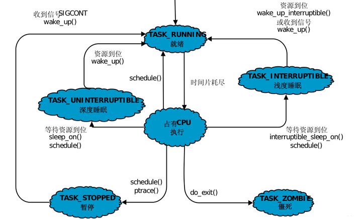 Linux进程管理详解：从基本操作到动态监控网络状态（ps、top、kill、killall、pstree、htop、systemctl ...