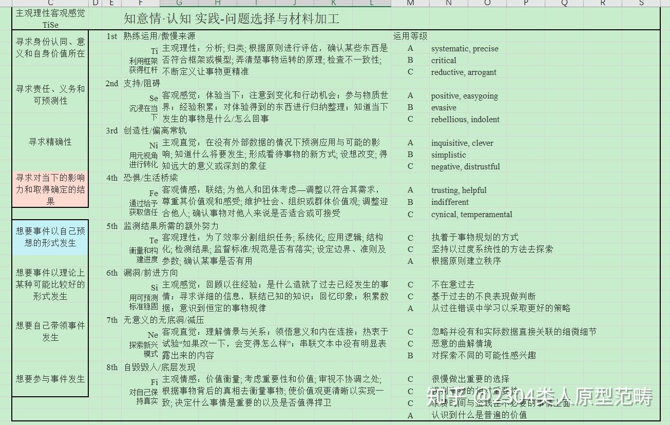 如何从细节区别istp和intp