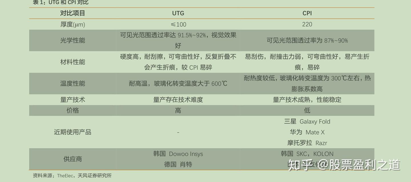 UTG，折叠手机柔性盖板主流方向 - 知乎