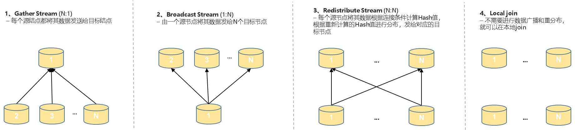 Colocate Join ：ClickHouse的一种高性能分布式join查询模型 - 知乎