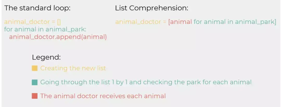 迭代列表不要For循环,这是Python列表推导式最