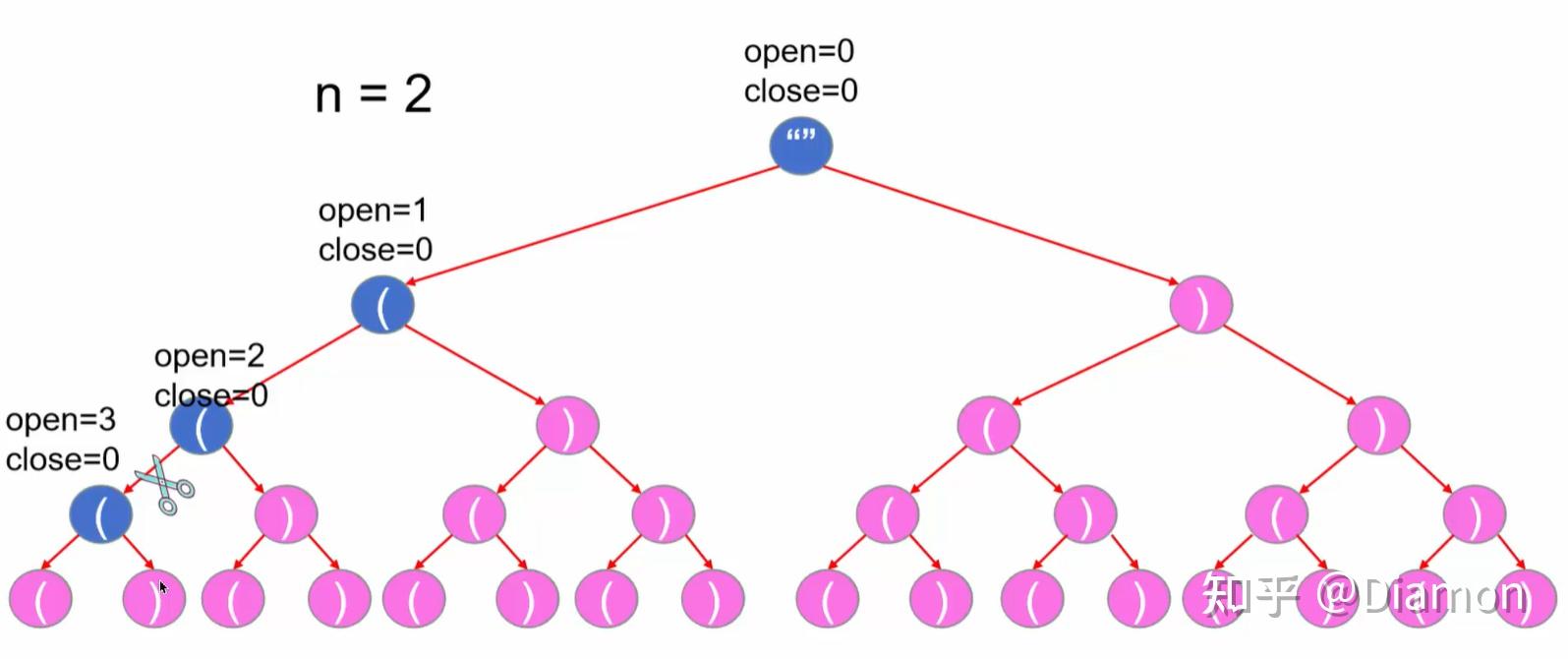 树dfs剪枝策略括号生成