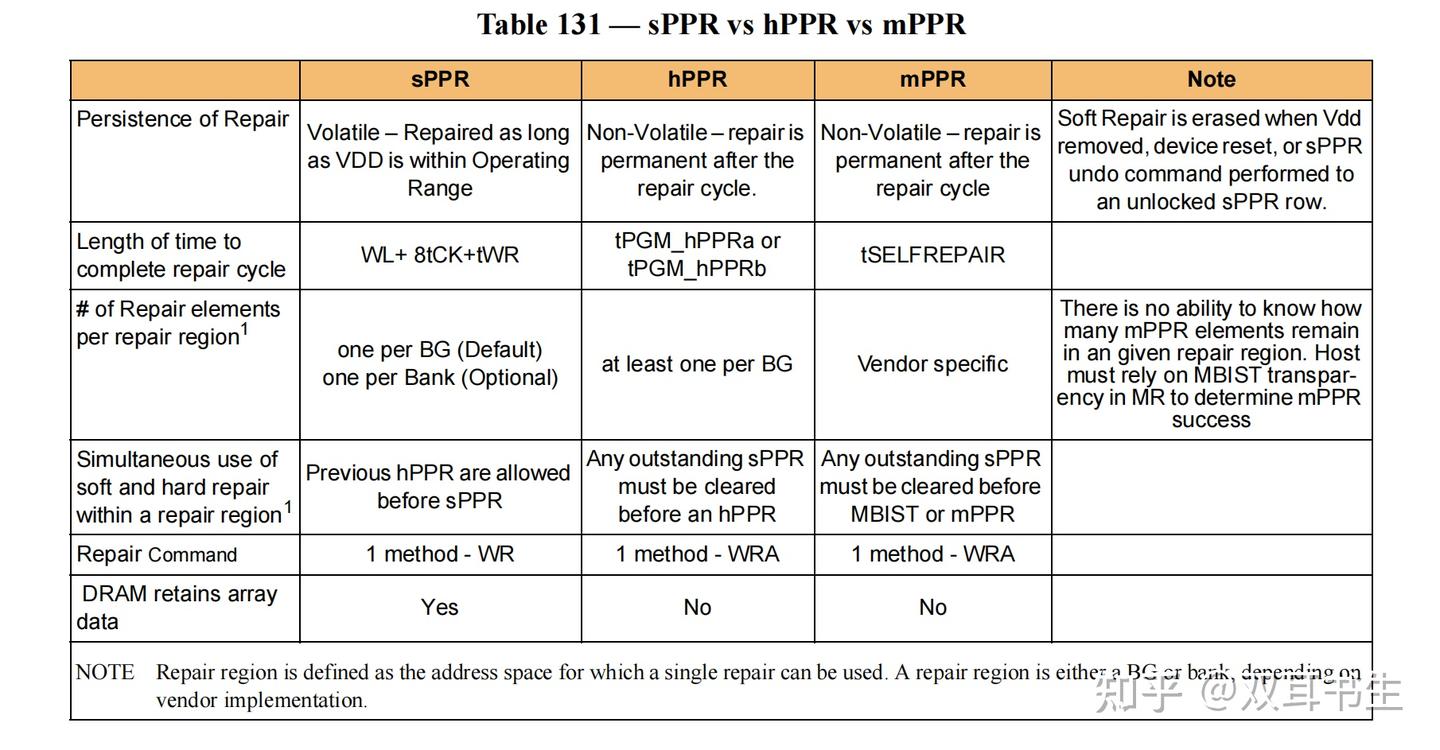 Mpr Storage DDR5 PPR解读 - 知乎