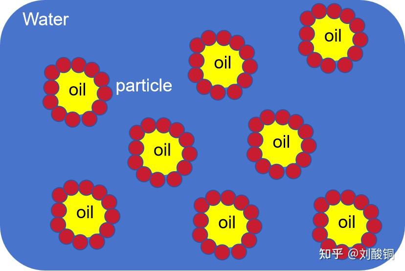 浅说皮克林乳液技术 - 知乎