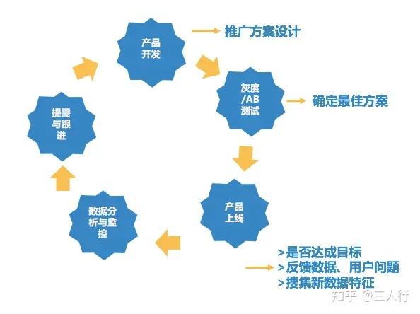 一張圖說明產品運營崗是做什麼的需要具備哪些能力