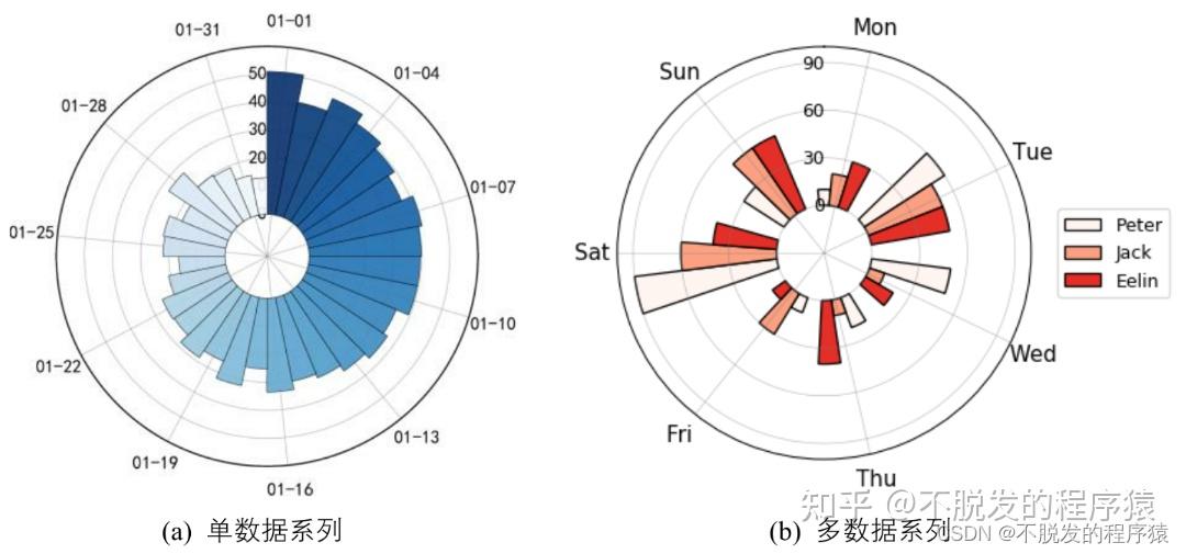知不知道python怎么同时画堆叠和并排柱状图? - 知乎