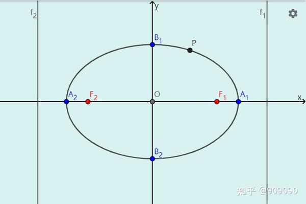 学习笔记：椭圆那些规律 定义 公式里面的a、b、c、e是什么？它们之间有什么关系？ 知乎