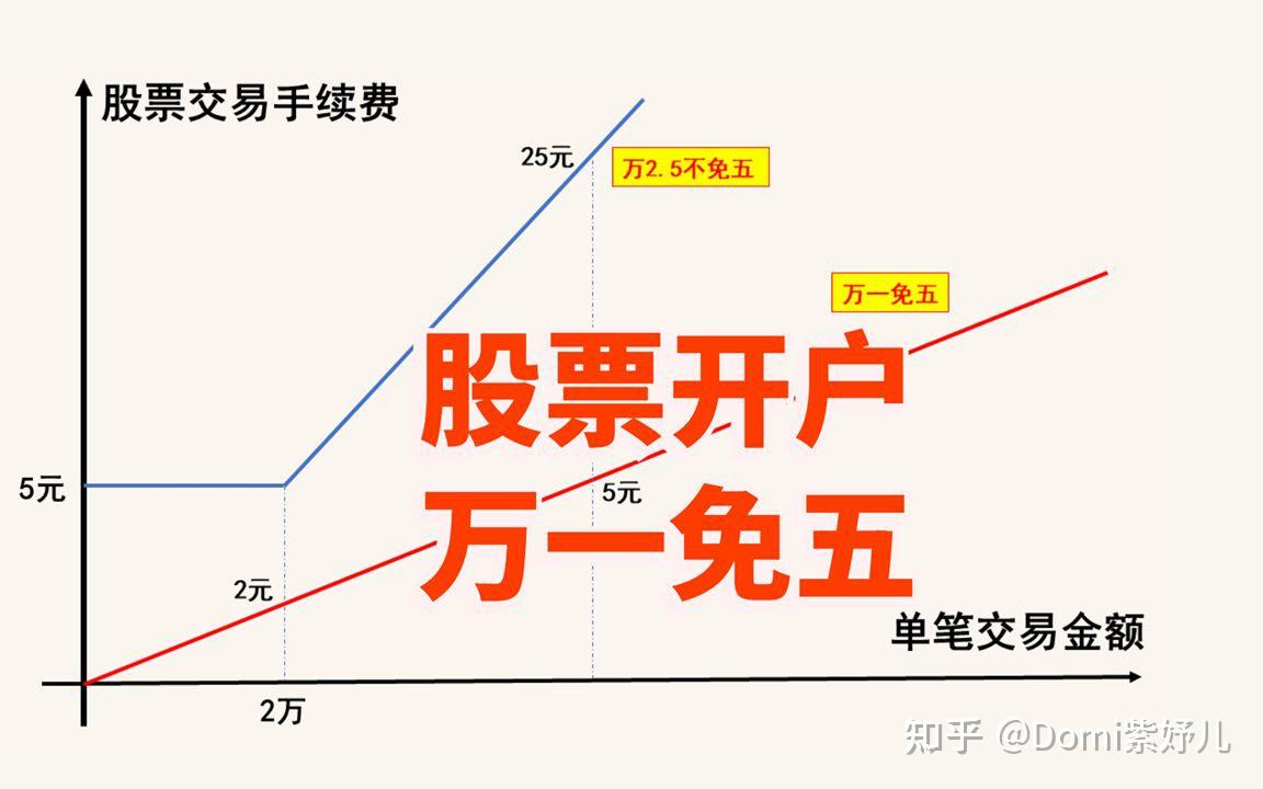 警惕万一免五开户陷阱 - 知乎