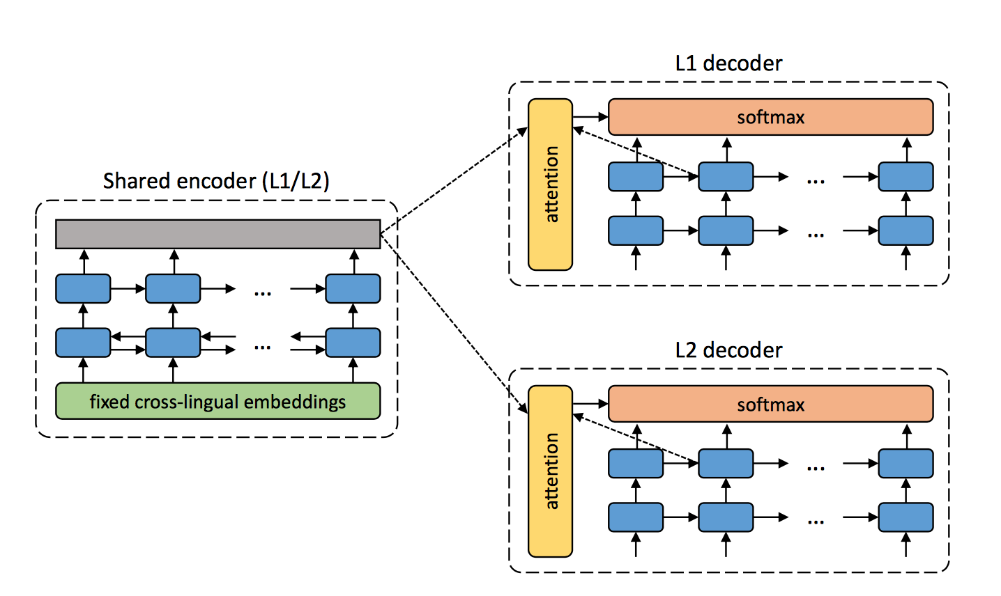 Notes on Unsupervised Neural Machine Translation - 知乎