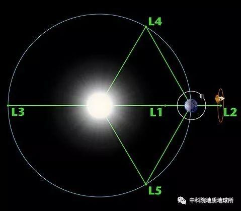 地球卫星轨道目录Ⅲ——拉格朗日点and太空停车场 知乎 