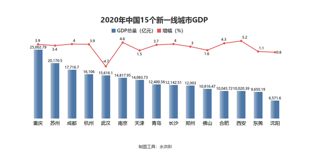 东莞和苏州哪个gdp高_苏州GDP远超杭州,为何没有叫嚣取代广州跻身一线城市