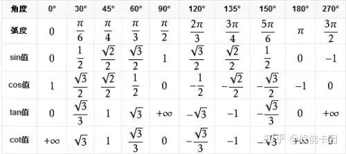 初三三角函数锐角 30°、60°、45° 的 cos、tan、sin 速记技巧，并且不会错的？ - 知乎