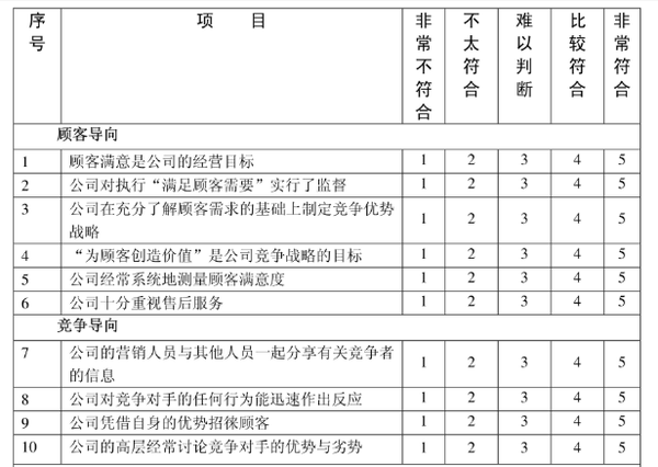 李克特量表知多少 知乎