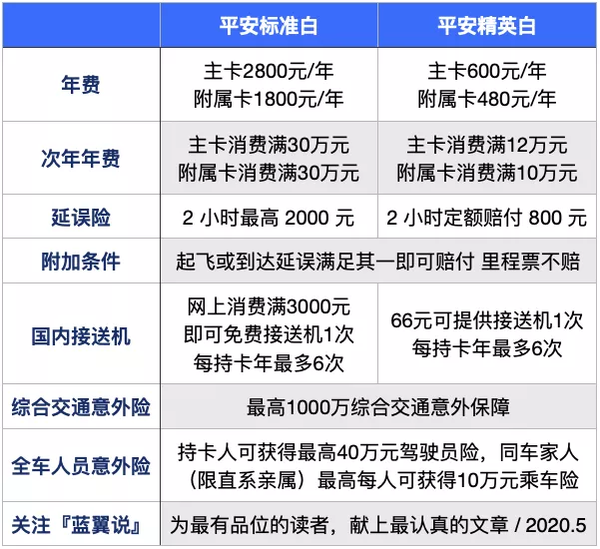 信用卡攻略|2022平安银行信用卡,什么值得办?