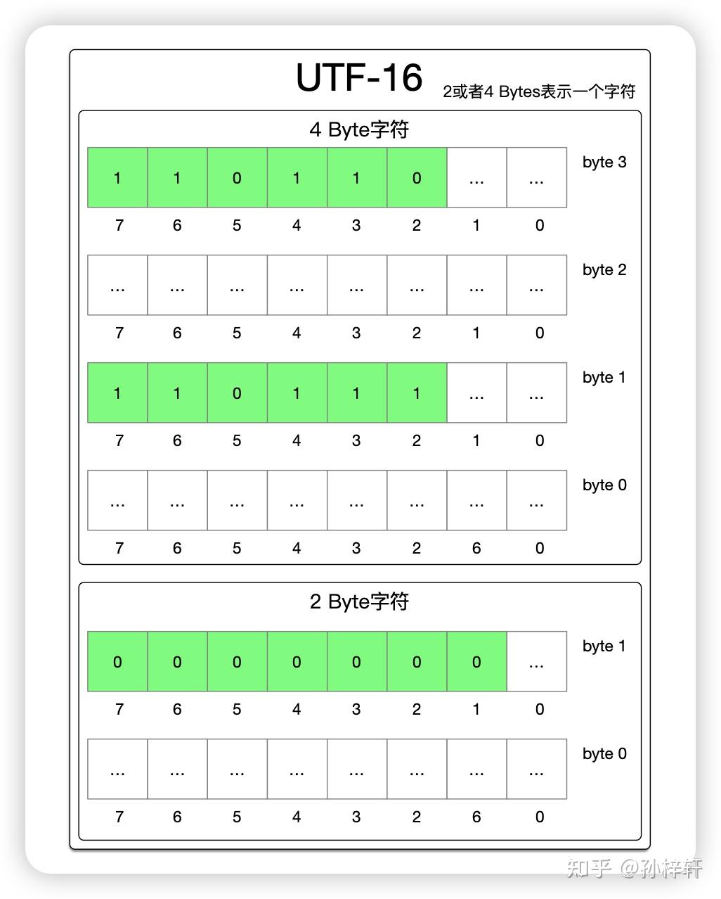 一篇搞懂unicode Ansi Utf8等字符编码 知乎