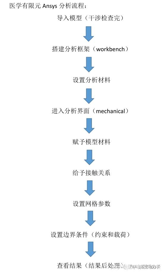 学有限元ansys分析流程