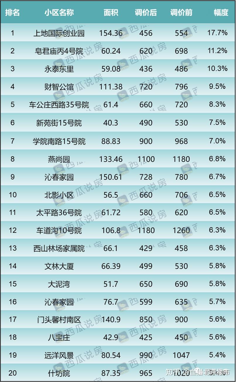 北京也迎来“降价潮”? - 知乎