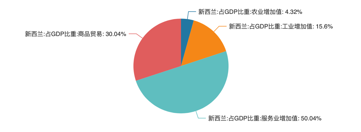 增加值占比资料来源:资产信息网 千际投行 wind图 新西兰gdp趋势二