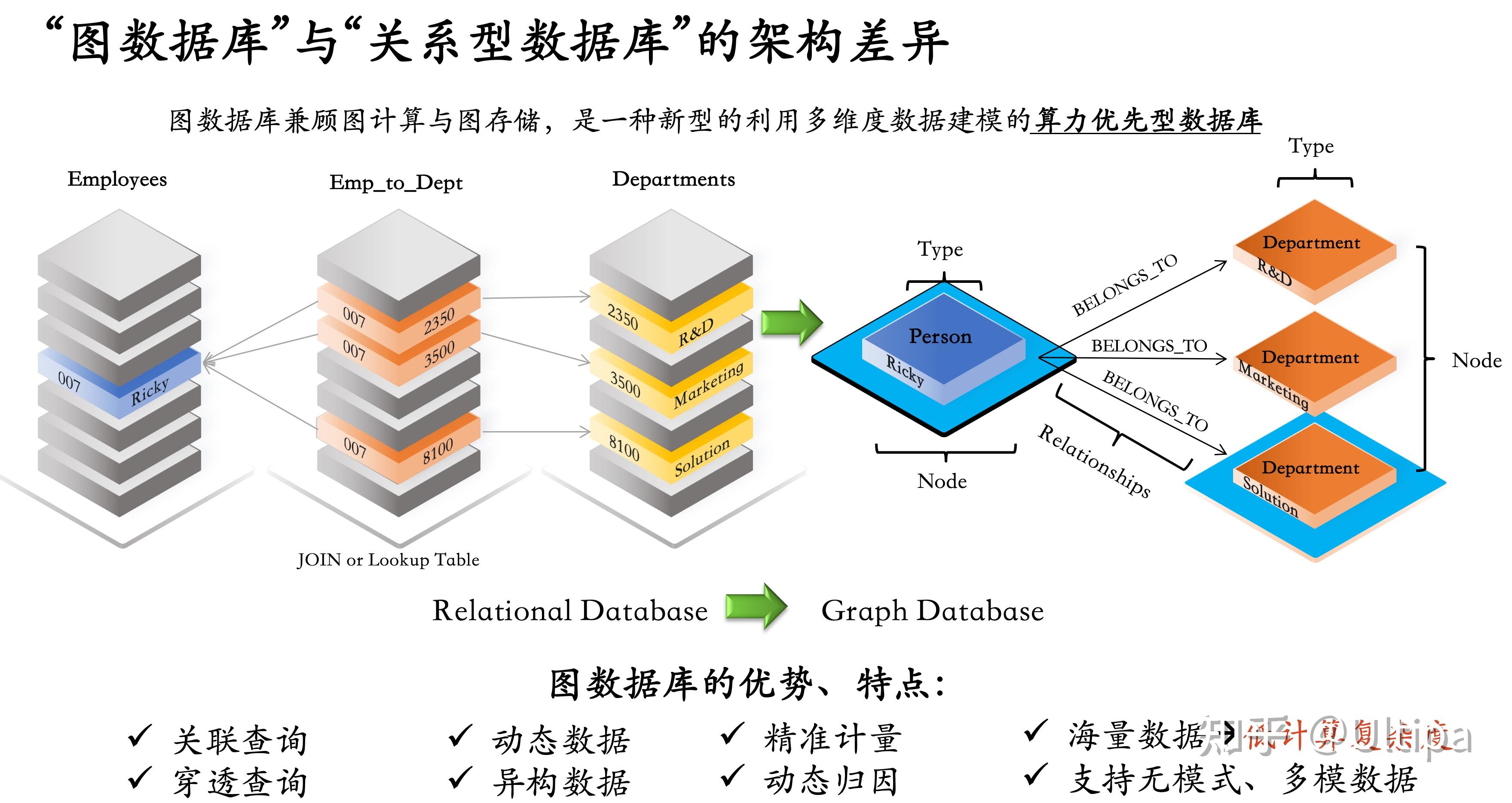 图数据库知识点1：图数据库与关系型数据库区别 知乎