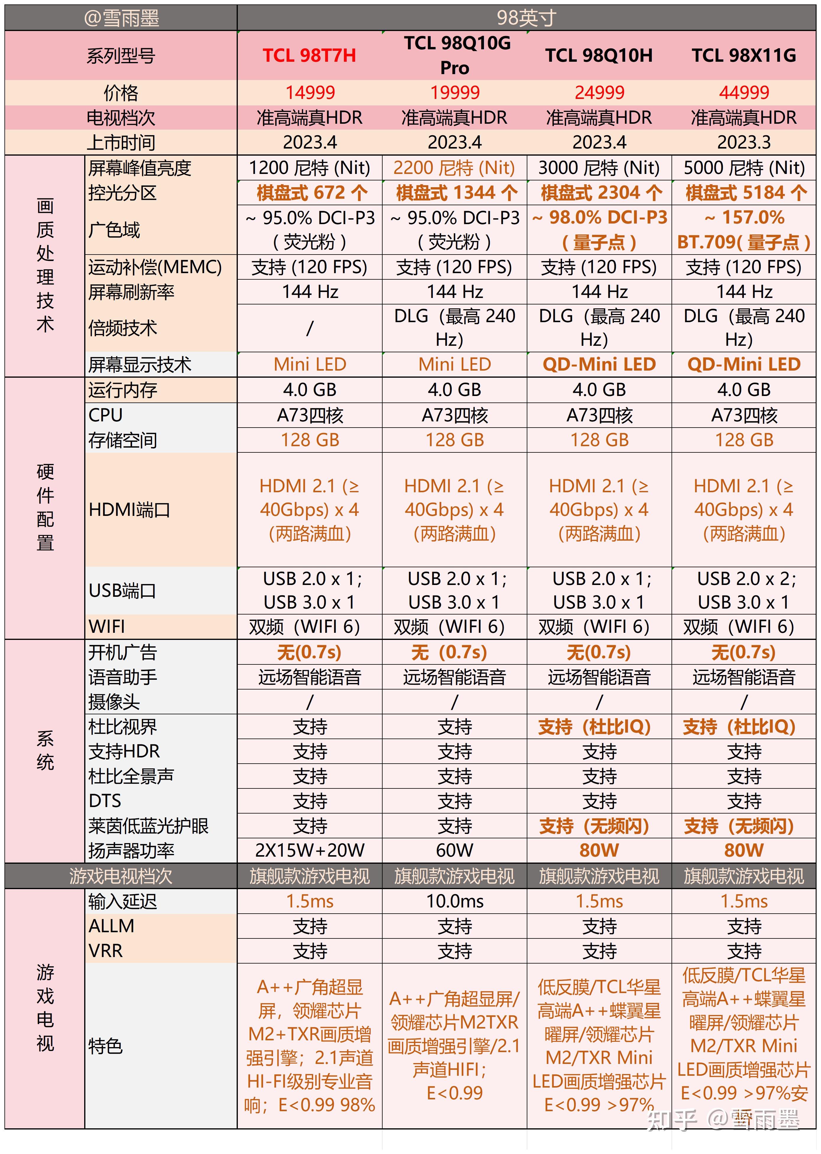 2,电视这么多参数,哪个参数才是更重要的?