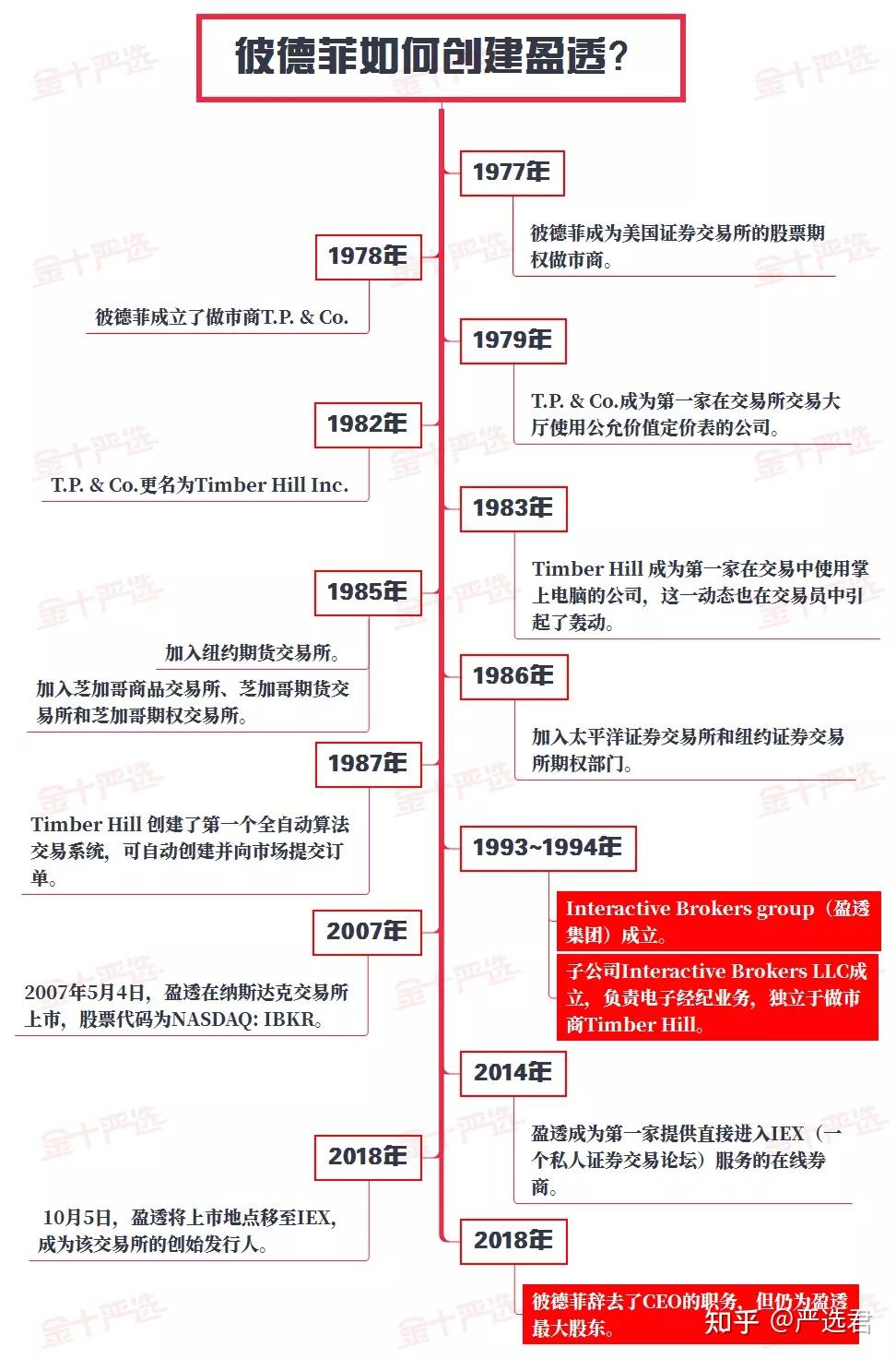 盈透很好,但不适合小散 - 知乎