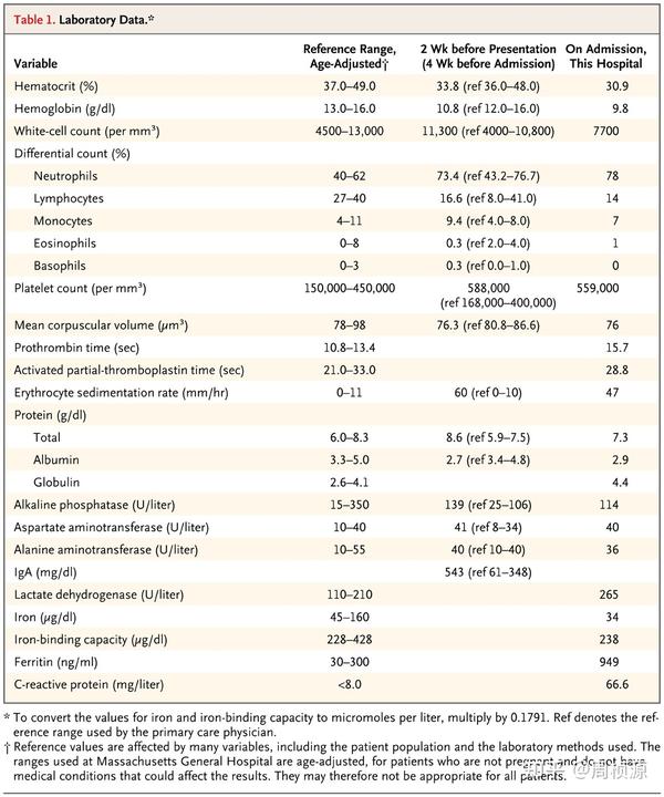 Nejm 2011 Case 27 知乎