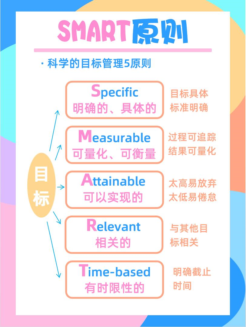 smart目标管理原则例子(smart目标管理原则例子有哪些)